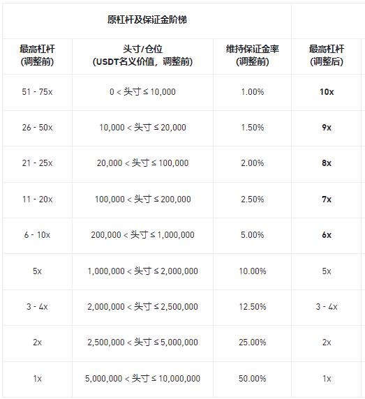 币安合约调整OMUSDT U本位永续合约杠杆及保证金阶梯