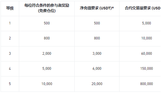 币安合约新用户专享：解锁最高 10,000 USDT 免费仓位！