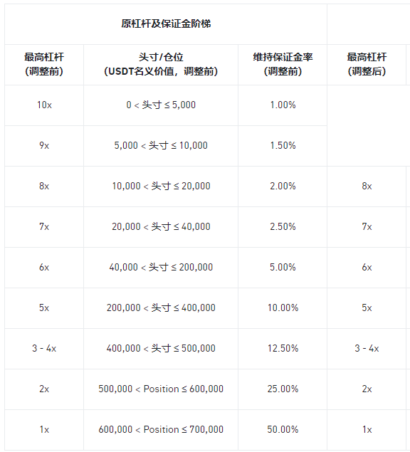 币安合约调整多个AERGOUSDT U本位永续合约杠杆及保证金阶梯